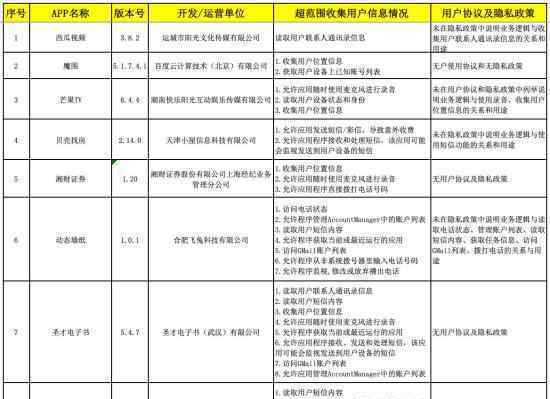 42款APP存違規(guī)行為 都有哪些APP存違規(guī)行為