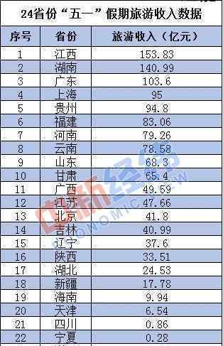 3省份五一旅游收入超百億是怎么回事，具體是哪三個(gè)省份