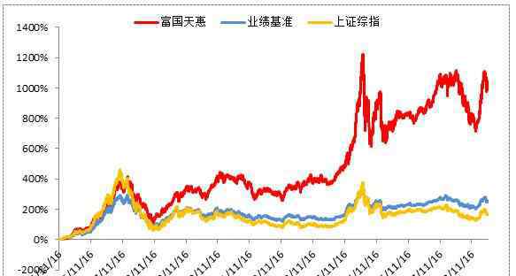 富國天惠基金凈值查詢 難能可貴，富國天惠！