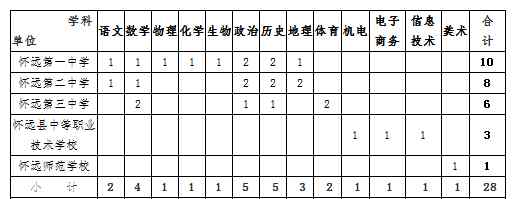 懷遠(yuǎn)縣教育局 2019年懷遠(yuǎn)縣教體系統(tǒng)公開引進(jìn)特需人才公告