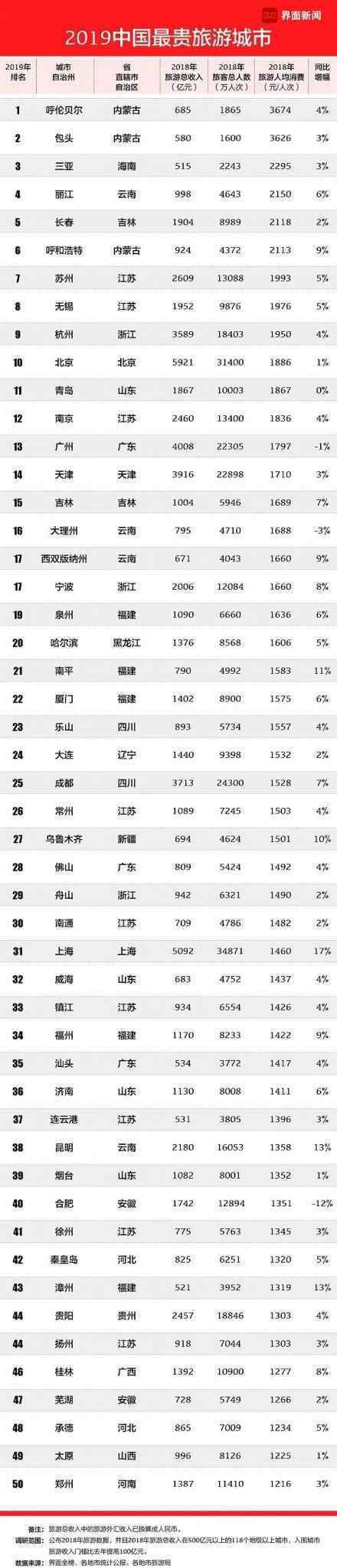 2019中國最貴旅游城市 都有哪些城市入榜?有多貴?