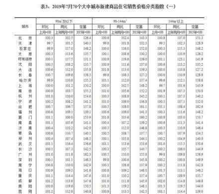 70城最新房?jī)r(jià)新鮮出爐 最新房?jī)r(jià)表格（圖）