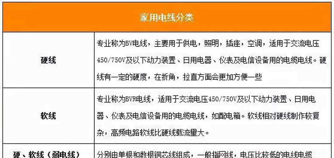 家用電線規(guī)格 家用電線電纜規(guī)格型號的選擇和注意事項？