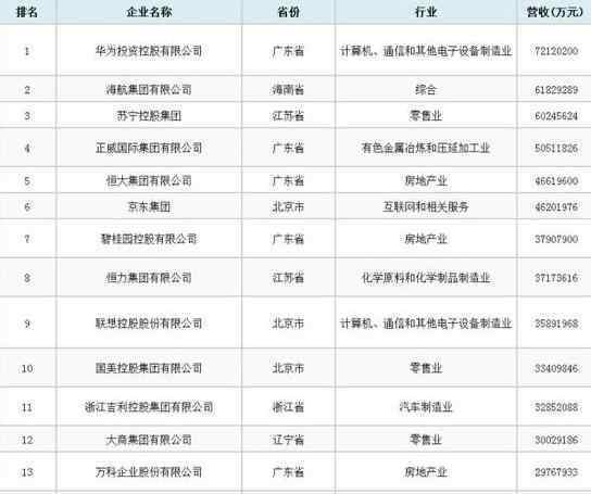 民企500強榜單一覽 具體都有哪些企業(yè)上榜了