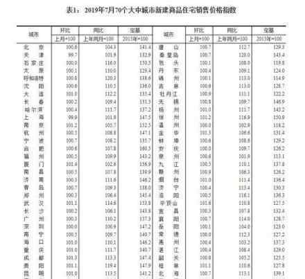 70城最新房?jī)r(jià)新鮮出爐 最新房?jī)r(jià)表格（圖）