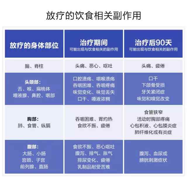 放療期間吃什么食物最好 放療對身體有什么危害?放化療期間吃什么好