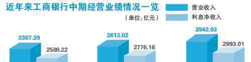 工行上半年日賺9.3億?工行發(fā)布2019年上半年業(yè)績(jī)