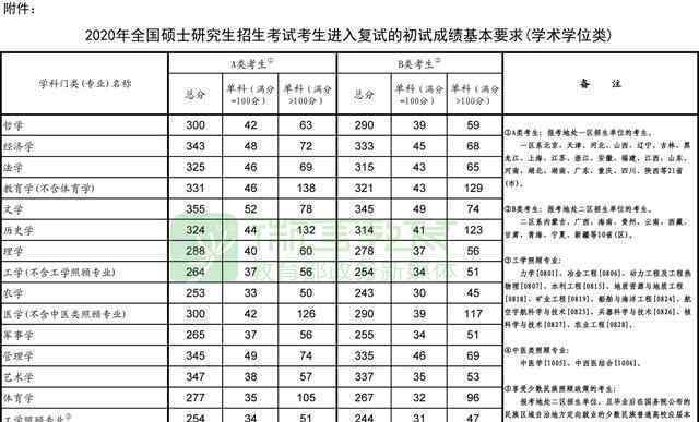 考研國家線公布 調(diào)劑系統(tǒng)將于5月20日左右開通