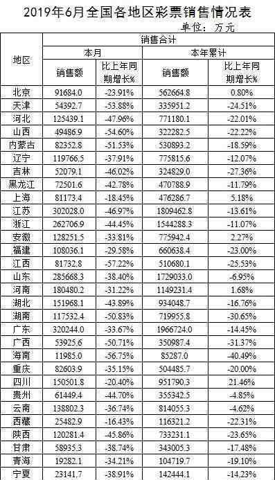 彩票銷量首次下降?哪個城市的人不愛買彩票?