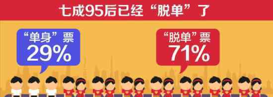 7成95后已經(jīng)脫單了?中國五十大“單身”城市?