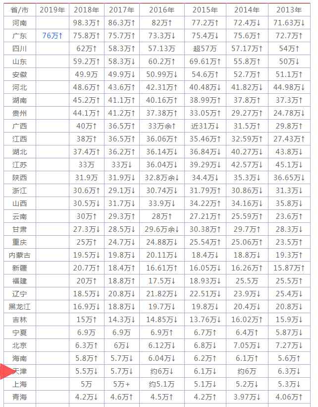 全國(guó)各省人口排名2019 2019全國(guó)各省高考人數(shù)排行榜，比一比才知道差這么多！