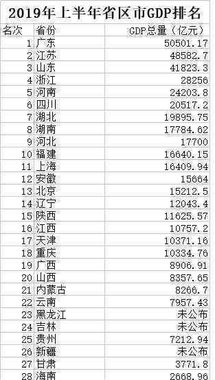 全國(guó)GDP十強(qiáng)省排名 來(lái)看看你在的城市上榜了么?