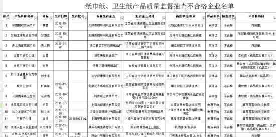 超五分之一紙品不合格 具體都是哪一些紙品