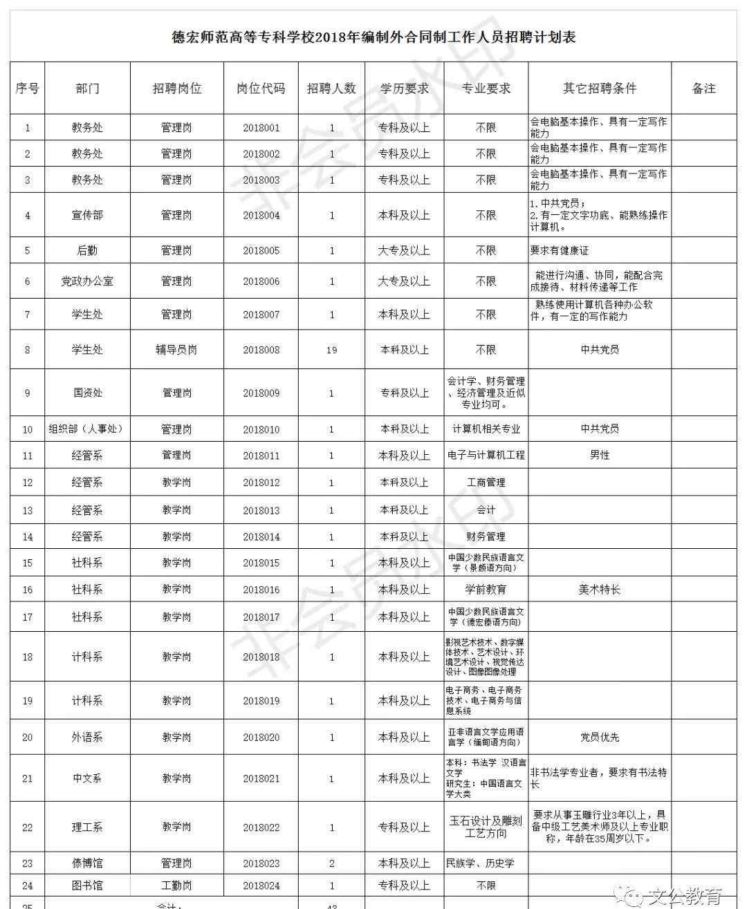 德宏師范高等?？茖W(xué)校 德宏師范高等專科學(xué)校2018年公開招聘工作人員公告