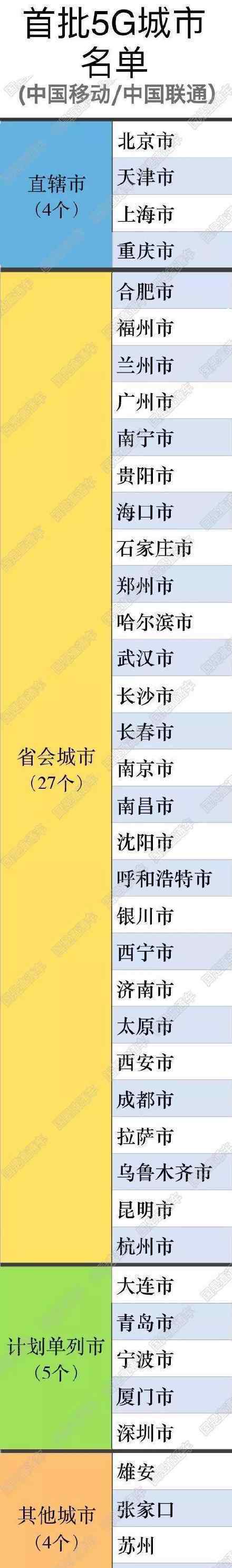 首批5G城市名單具體有納西首批5G城市名單詳情一覽