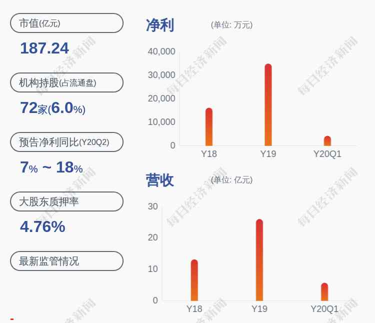 飛榮達(dá)股票 預(yù)增！飛榮達(dá)：預(yù)計(jì)2020年半年度凈利潤(rùn)1.66億元~1.83億元，同比增長(zhǎng)6.52%~17.43%