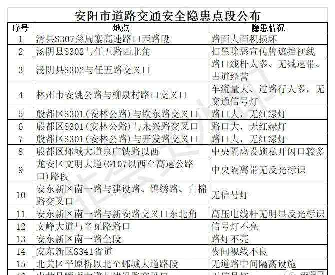 安陽道路交通安全協(xié)會(huì) 安陽交警公布我市16處道路交通安全隱患點(diǎn)段