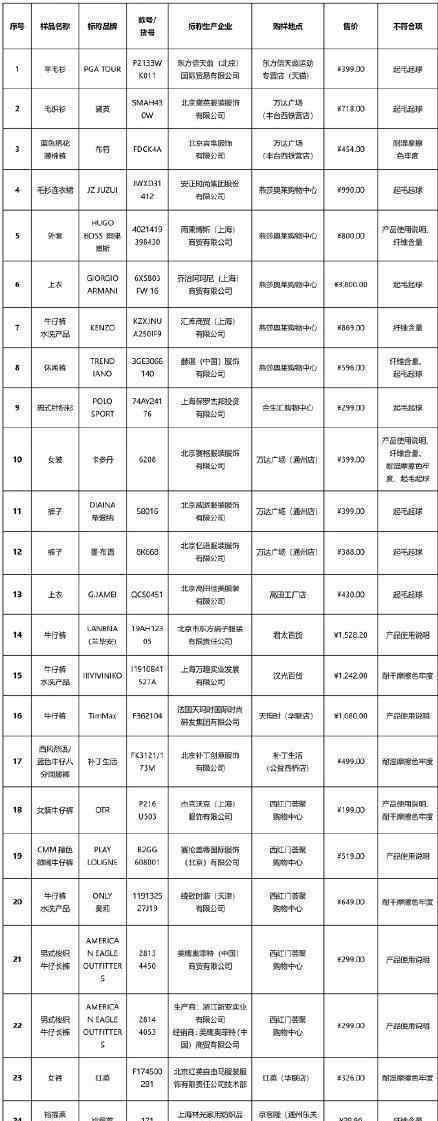 消協(xié)買100件衣服有25件不達(dá)標(biāo) 其中竟包括Amani