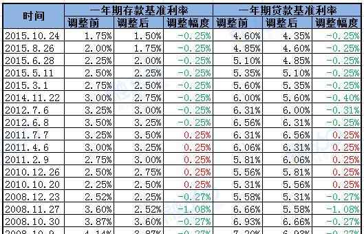 央行降息降準(zhǔn) 央行歷次降息降準(zhǔn)時(shí)間一覽表