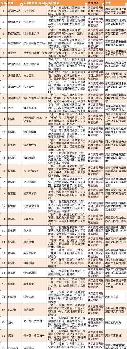 廈門31個不規(guī)范地名被要求整改 為什么要整改