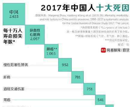 中國(guó)人死亡原因排名 排名最高的竟然是?