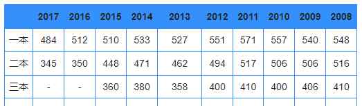 咸寧學院分數(shù)線 @咸寧人 剛剛，2018湖北高考錄取分數(shù)線出爐！