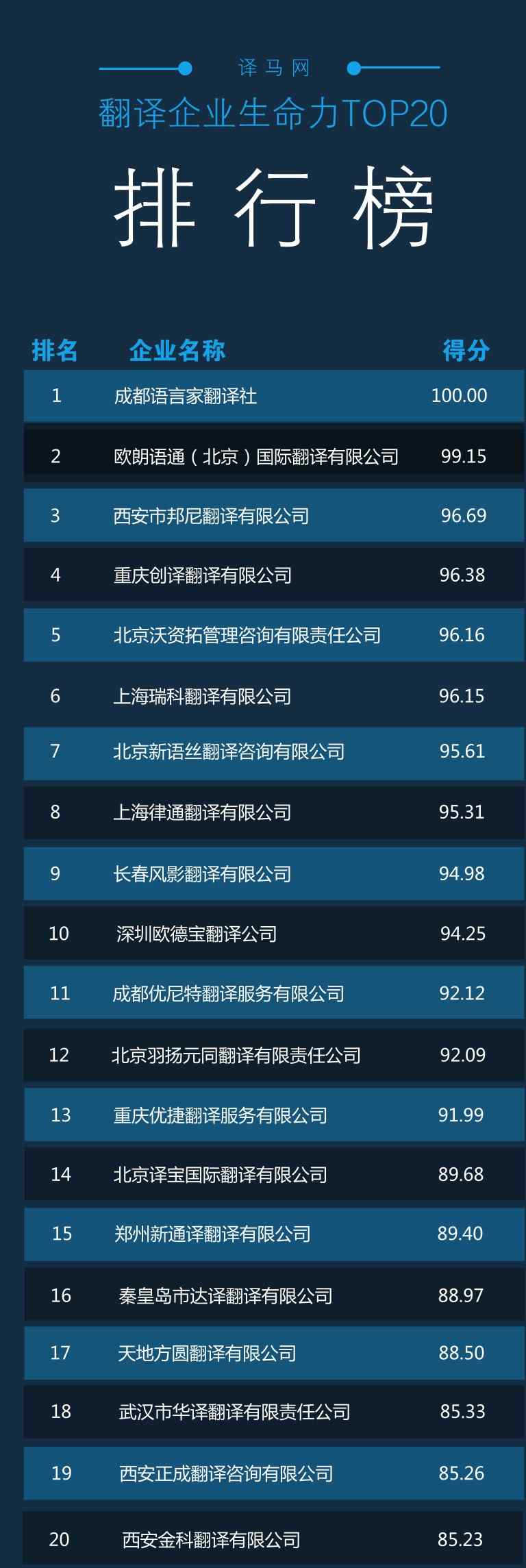 北京翻譯公司排名 重磅！新一期“翻譯企業(yè)生命力TOP20”排行榜新鮮出爐