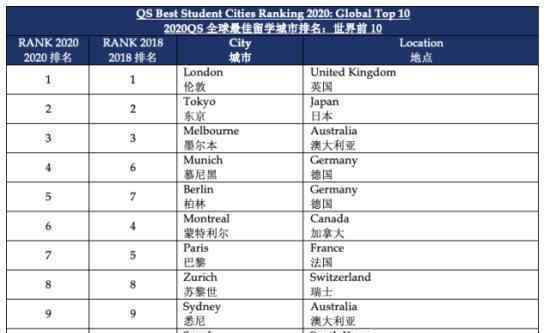 全球最佳留學城市有哪些評判指標是什么