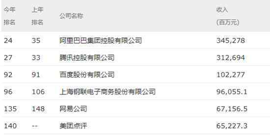 財富中國500強(qiáng)榜單 哪些企業(yè)上了榜單