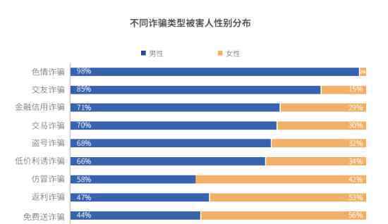 男性比女性更容易上當(dāng)?騰訊研究報(bào)告表明?