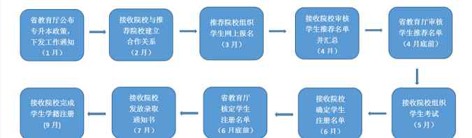 湖南專升本 2019年湖南專升本的報名時間及報考流程