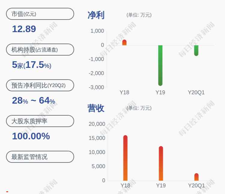 普留申科 虧損！申科股份：預(yù)計(jì)2020年半年度凈利潤(rùn)虧損150萬元~300萬元