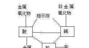 酸堿鹽怎么區(qū)分 中考化學(xué) “酸堿鹽”傻傻分不清，看這一篇文章就夠了！