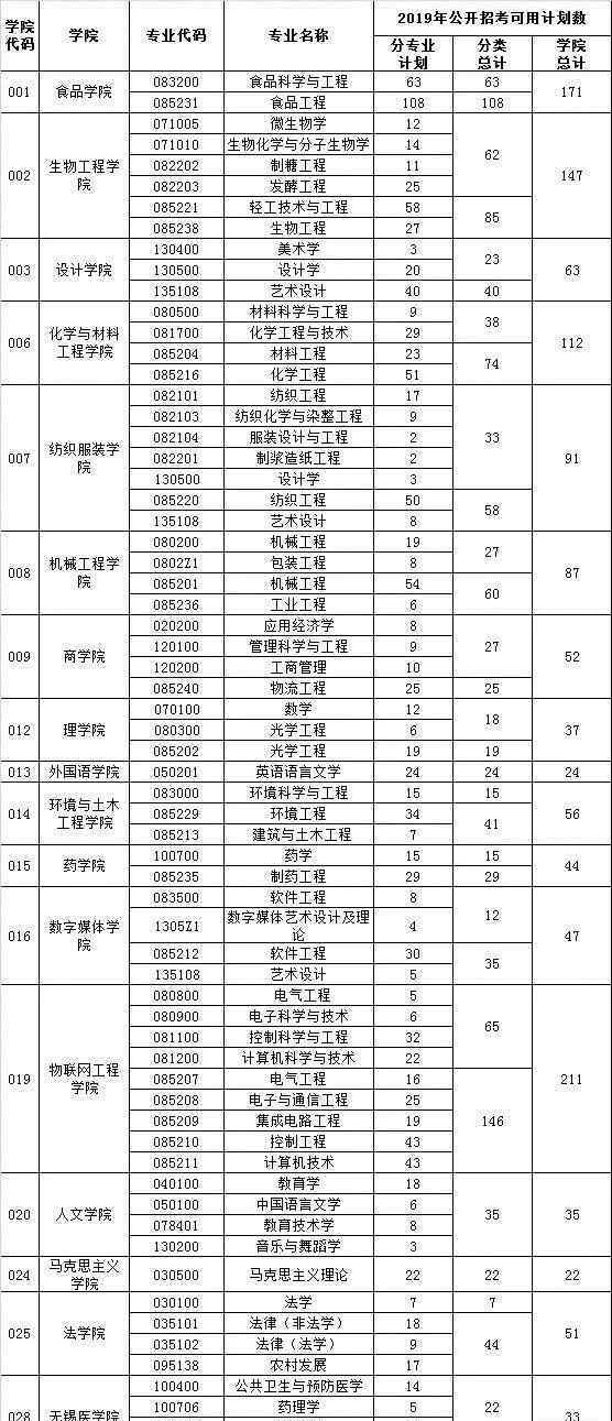 江南大學研究生 江南大學考研報錄比分析：性價比最高的江蘇211？