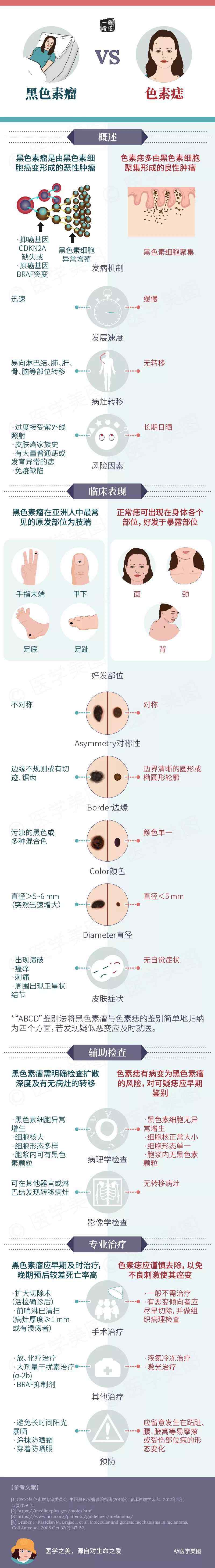 黑色素瘤早期圖片 讀圖 ｜ 黑色素瘤和色素痣，一圖讓你分得明明白白！