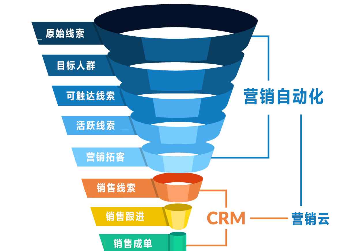 營銷軟件crm 一張圖看懂營銷云、營銷自動化、CRM的區(qū)別