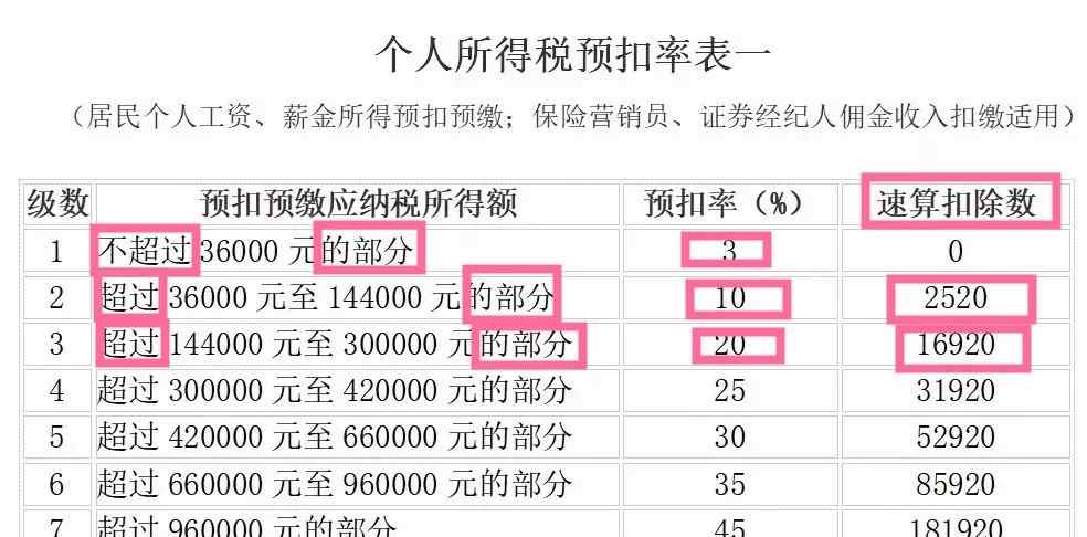 全額累進(jìn)稅率 幫你快速理解企業(yè)所得稅的小微企業(yè)采用超額累進(jìn)計稅方法！