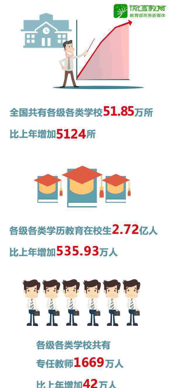 中國教育統(tǒng)計網(wǎng) 最新統(tǒng)計：2018年中國教育事業(yè)發(fā)展大數(shù)據(jù)來了！