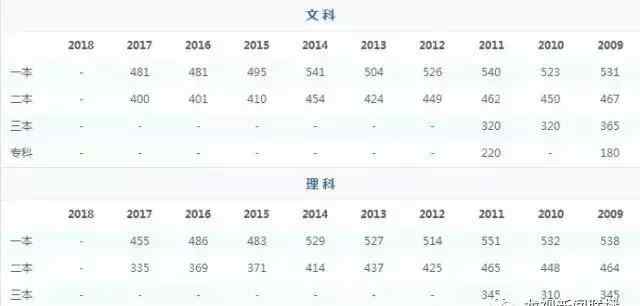 黑龍江分數(shù)線 黑龍江省2018年普通高考分數(shù)線確定！