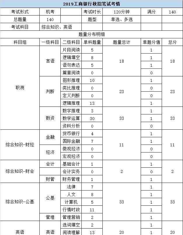 工商銀行校園招聘 2020工商銀行校招開始啦！不限專業(yè)！