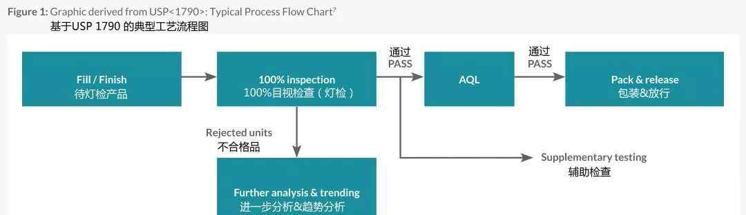 可見異物 注射劑可見異物分類方法標(biāo)準(zhǔn)化