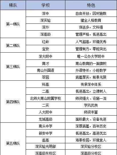 深圳高考 深圳高中大排名