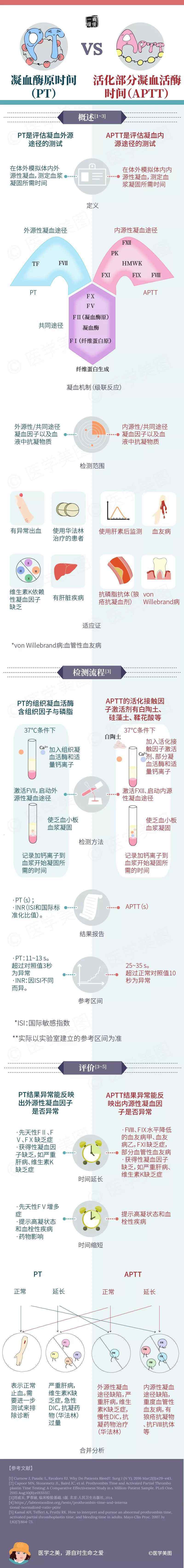 活化部分凝血活酶時(shí)間偏高 一圖讀懂丨凝血酶原時(shí)間 VS 活化部分凝血活酶時(shí)間