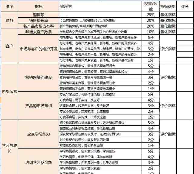 公司員工考核表 市場部人員績效考核方案，附考核表格！