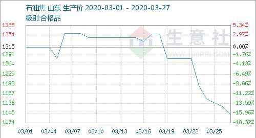 石油焦價格 生意社：本周地煉石油焦價格持續(xù)下調(diào)（3.23-3.27）