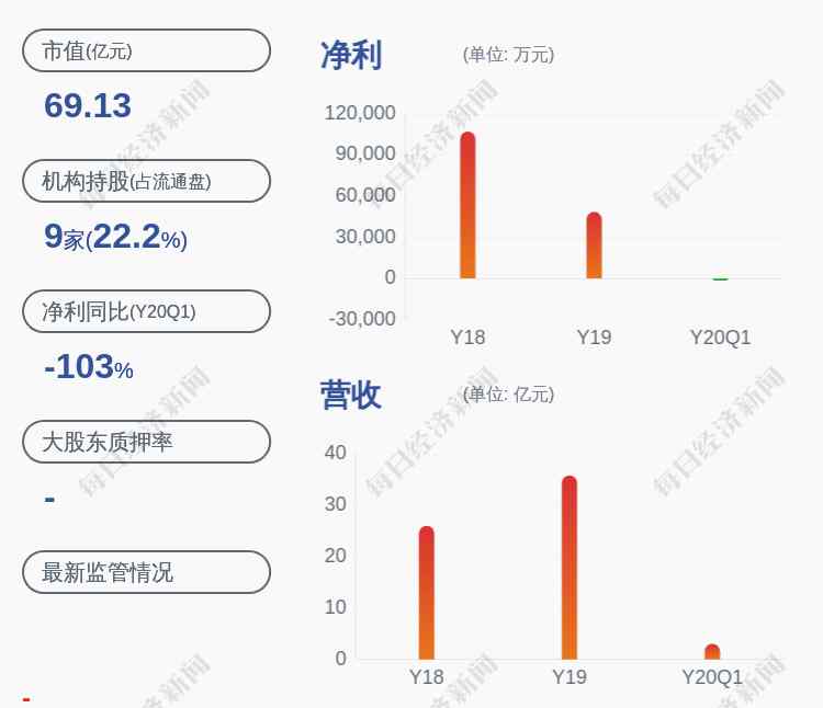 新能泰山股票 虧損！新能泰山：預計2020年上半年虧損8500萬元~7500萬元