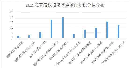 從業(yè)資格證考試題 基金從業(yè)資格考試歷年真題模擬題及考情分析