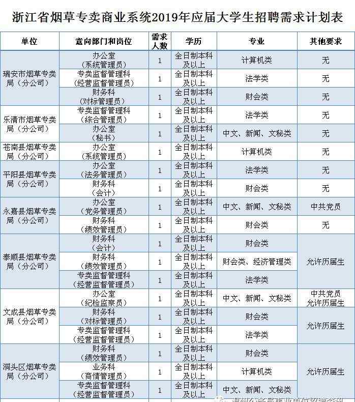 溫州煙草 （溫州地區(qū)19個崗位）浙江省煙草專賣商業(yè)系統(tǒng)2019年應屆大學生招聘公告