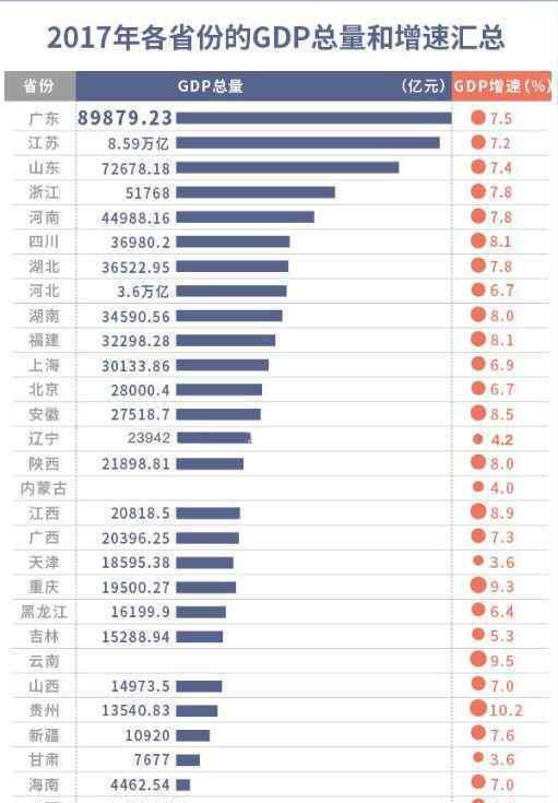 31省GDP數(shù)據(jù)新出爐 這23個省份GDP增速跑贏全國