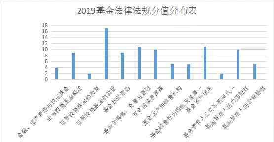 從業(yè)資格證考試題 基金從業(yè)資格考試歷年真題模擬題及考情分析